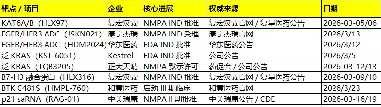 《2026 年 3 月全球生物医药前沿靶点进展月报：KAT6A/B、泛 KRAS、BTK 耐药等六大技术突破深度解析》
