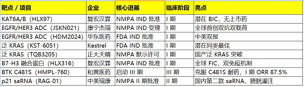 《2026 年 3 月全球生物医药前沿靶点进展月报：KAT6A/B、泛 KRAS、BTK 耐药等六大技术突破深度解析》