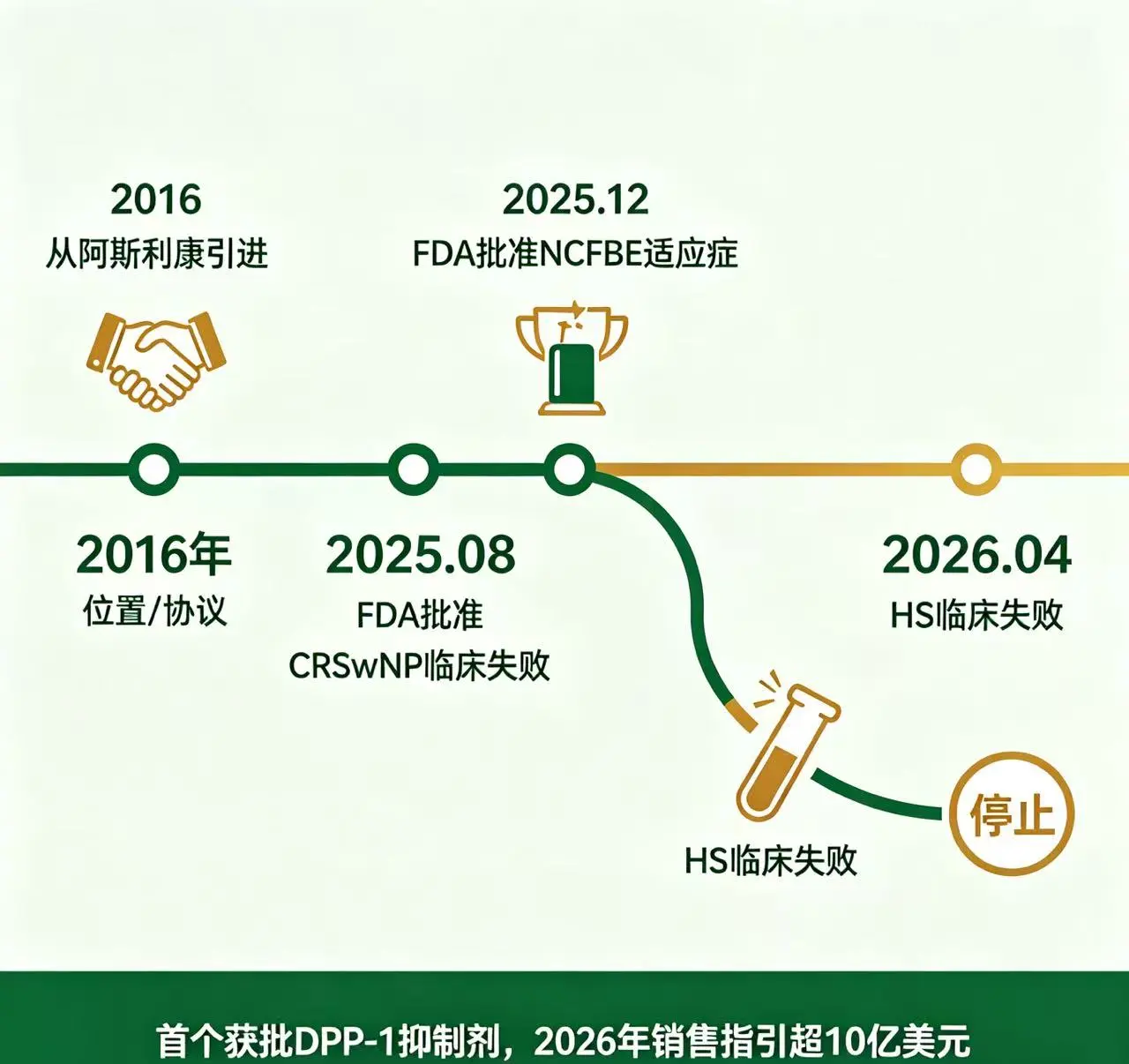 再次败给安慰剂!Brensocatib又一适应症临床失败