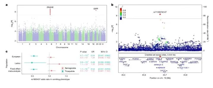Nature 重磅：减肥神药瘦不下来、狂吐？你的基因早就决定了！