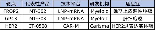 义翘神州超低内毒素蛋白助力in vivo CAR-T靶点研发