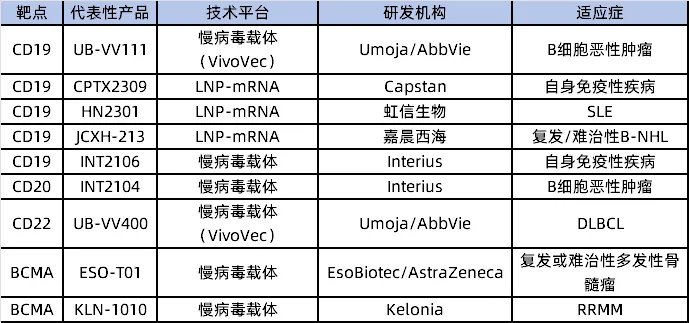 义翘神州超低内毒素蛋白助力in vivo CAR-T靶点研发