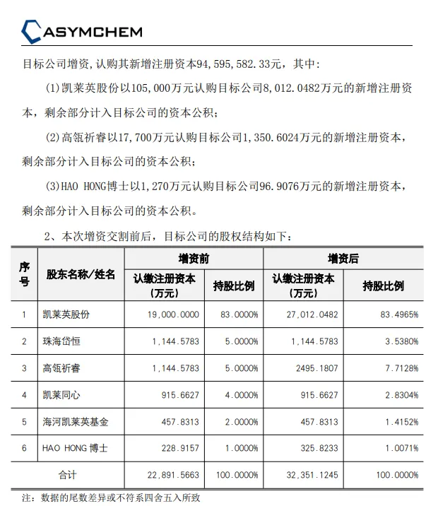 凯莱英联合高瓴等，12.4亿增资上海子公司大分子CDMO