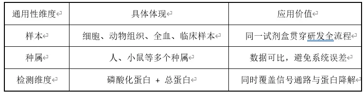 一个方法学贯穿药物研发全流程：瑞孚迪均相技术让磷酸化/总蛋白检测更高效